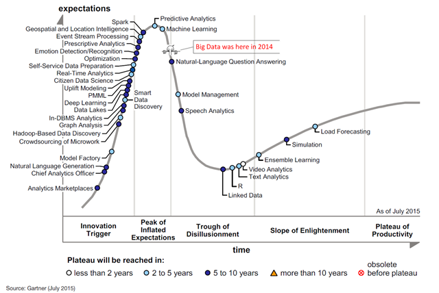 HypecycleadvancedanalyticsGartner2015annotated