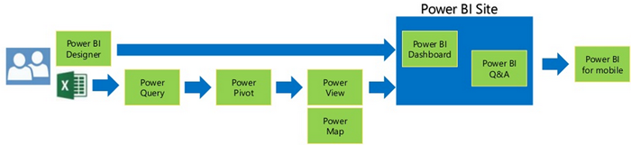 De Power BI suite