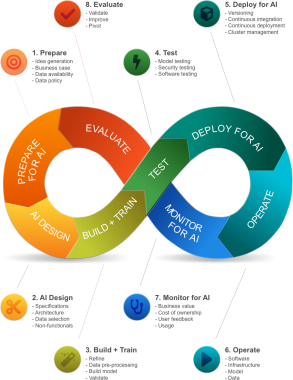 DevOps for AI Framework