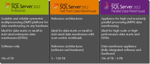 SQL Server familie