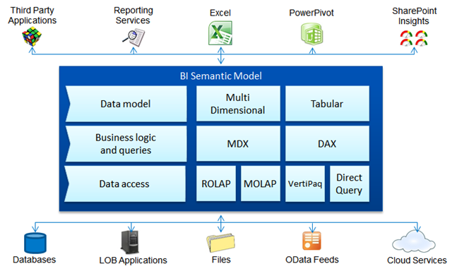 BI Semantic Model (BISM)